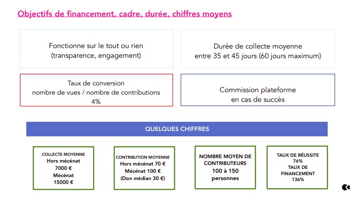 infographie sur la dure et le fonctionnement d'une campagne participative
