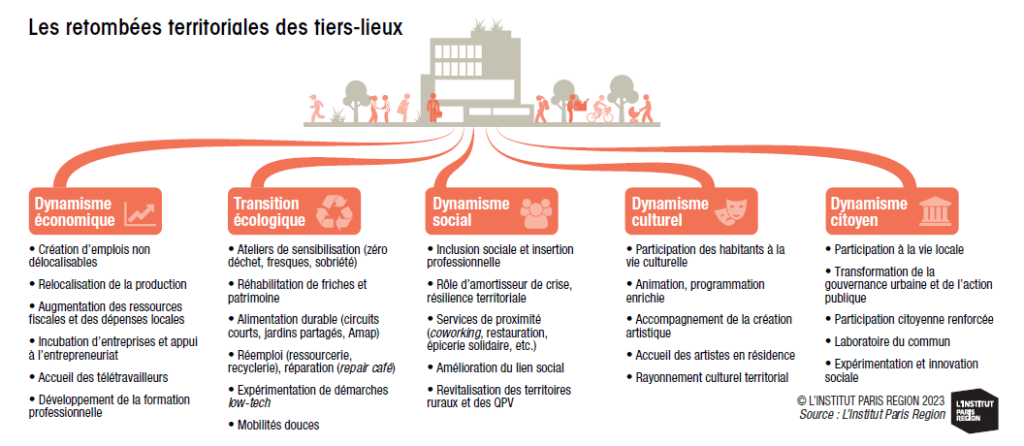 les retombées territoriales des tiers lieux - source institut PARIS REGION 2023
