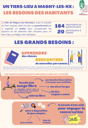 Un tiers lieu à magny les hameaux infographie avec le nombre de répondant