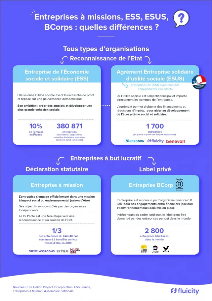 infographie différence entre entreprise à mission et autres  source fluicity