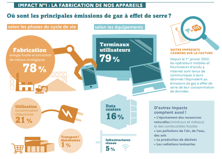 Où sont les principales émissions de gaz à effet de serres ?