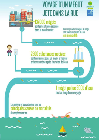 voyage d'un mégot jeté dans la rue 